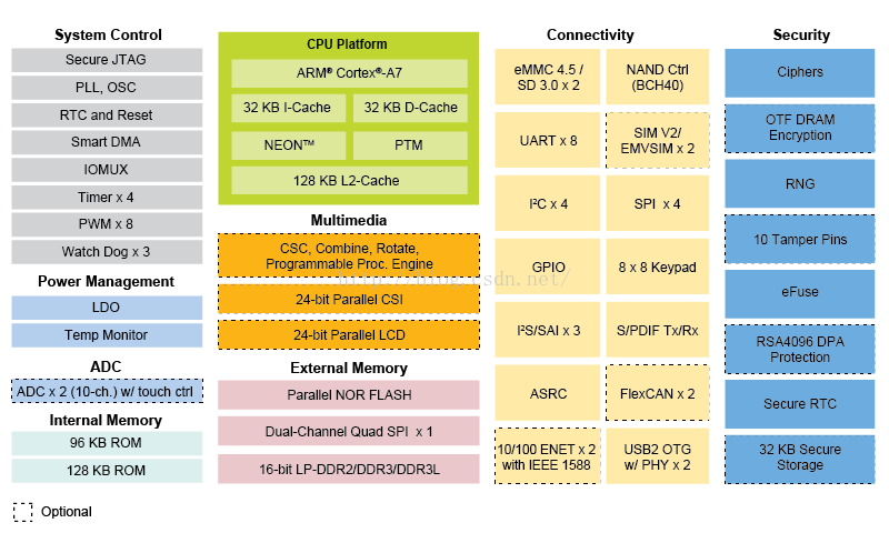 i.MX6UL 飞思卡尔即将发布基于ARM Cortex-A7核心的千兆网络变压器低功耗处理器 i.MX 6UltraLite Processor